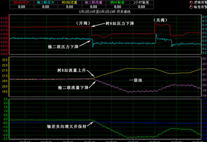 大慶油田采油十一廠  樹八站-榆二聯(lián)輸油管線