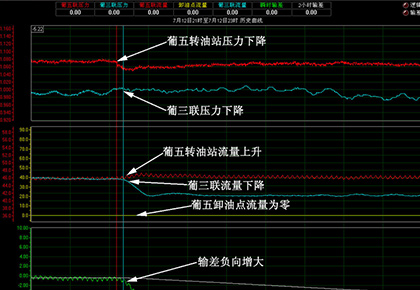 大慶油田采油七廠 葡五轉(zhuǎn)–葡三聯(lián)輸油管線