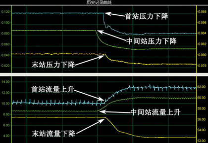 大慶油田采油十一廠  榆二聯(lián)–中間站–宋一聯(lián)輸油管線